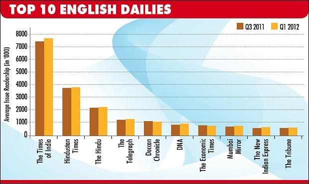 IRS Q1, 2012: Most of the top 10 English dailies register growth in AIR