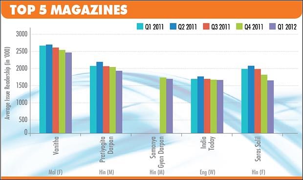 IRS 2012, Q1: Saras Salil and Malayala Manorama lose maximum readers since Q1, 2011