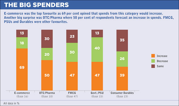 Media buyers' mood upbeat on spends: afaqs! Ipsos survey