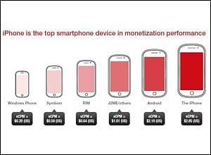 iPhone is the top smartphone device in mobile monetisation performance