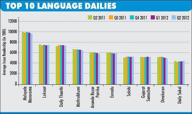 IRS Q2, 2012: Top regional dailies fare better in the second quarter