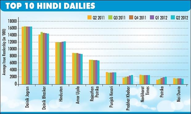 IRS Q2, 2012: Six of the top 10 Hindi dailies see drop in readership