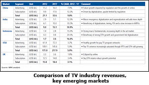 TVNXT 2012: MPA: TV industry revenues will grow by 11 per cent CAGR in the next five years