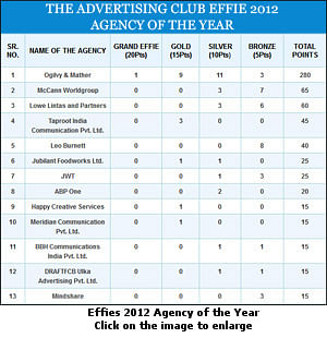 Effies 2012: Ogilvy India wins Agency of the Year fourth time in a row
