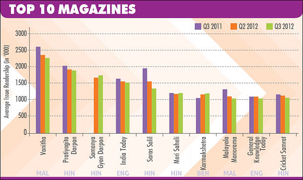 Q3, IRS 2012: Some magazines buck downward trend