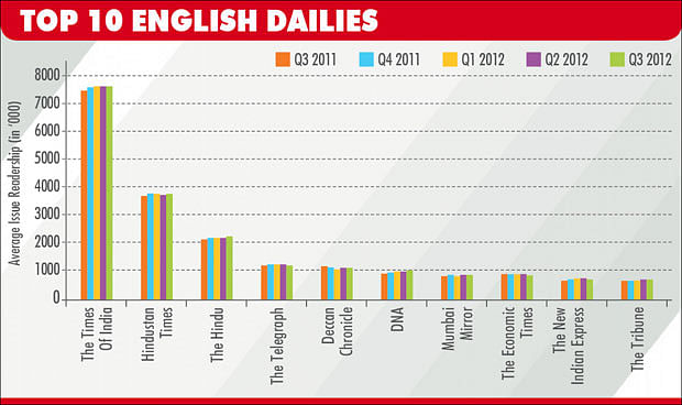 Q3, IRS 2012: English dailies on an upward trend