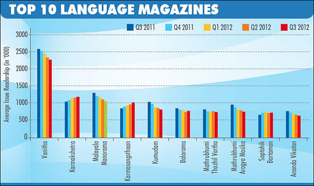 Q3, IRS 2012: Employment news helps Bengali magazines