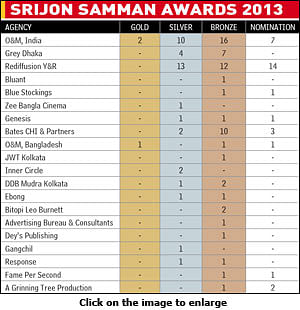 Rediffusion and O&M Kolkata win Agency of the Year (India) at Srijon Samman Awards
