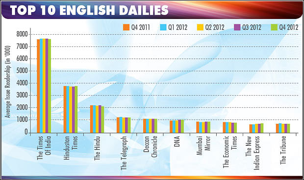 Q4, IRS 2012: Five out of 10 English dailies register growth