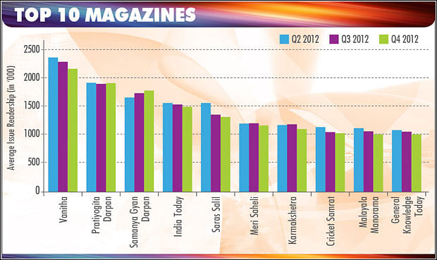 Q4, IRS 2012: Eight out of top 10 magazines show declining trend