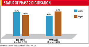 Chrome Data Analytics & Media Study: Phase 2 implementation is at 55 per cent