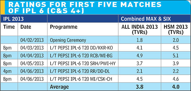 IPL clocks 3.8 TVRs across first five matches