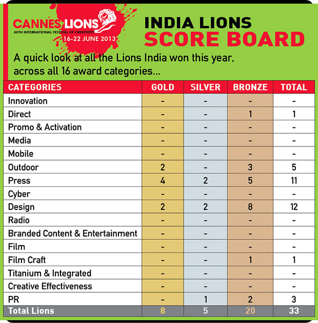 Cannes 2013: India Lions Score Board