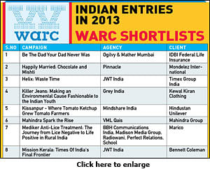 Warc 2013: 17 out of 38 shortlisted entries are from India