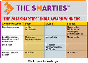 Maxus India bags mobile agency of the year at Smarties India 2013