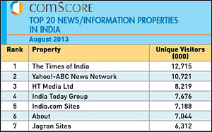 Online news readership in India grows to 9.4 million daily visitors: comScore