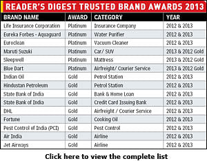 Brands felicitated at Reader's Digest awards
