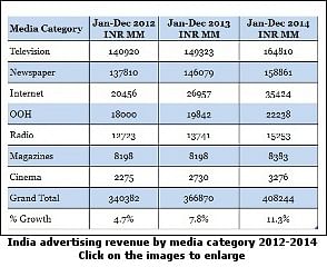 Indian ad revenue to grow by 11.3 per cent in 2014: Magna Global