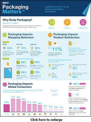 MeadWestvaco study reveals effects of product packaging on buying behaviour