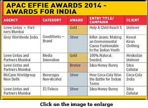 Indian agencies clinch six metals at APAC Effie Awards 2014