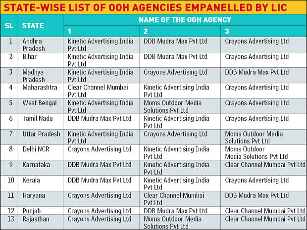 LIC empanels 14 agencies to handle media, digital and OOH duties