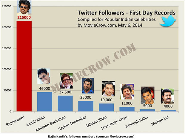 Why Rajinikanth tripped on Twitter