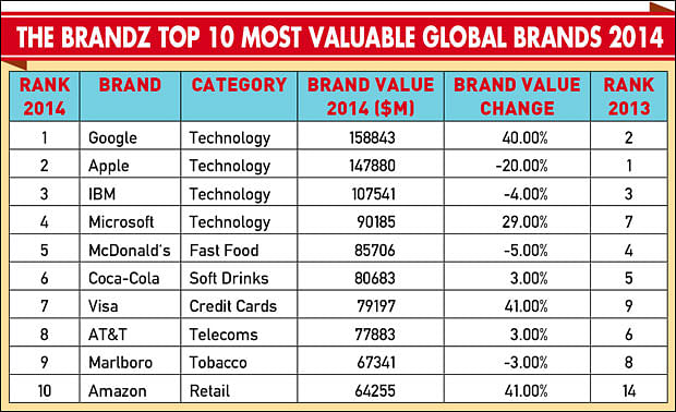 Google overtakes Apple as the world's most valuable global brand