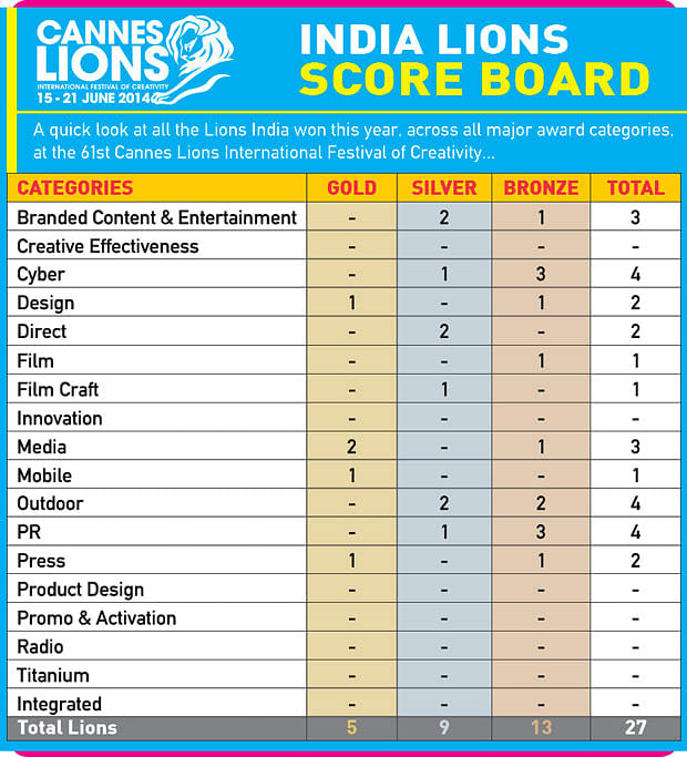 Cannes 2014: India Lions Score Board