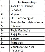 LinkedIn announces top 10 most influential brands in India