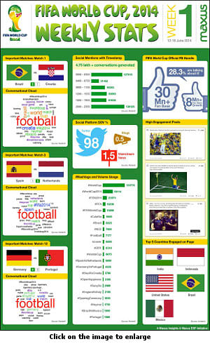 FIFA World Cup 2014: The buzz gets big on social media