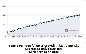 Yepme grabs five million followers on Facebook