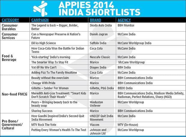 Appies 2014: 18 Indian entries in shortlist