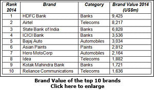 HDFC Bank tops Millward Brown's list of India's most valuable brands