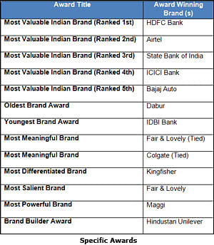 HDFC Bank tops Millward Brown's list of India's most valuable brands