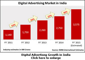 Online Ad Spends in India to touch Rs 3,575 crore by March 2015