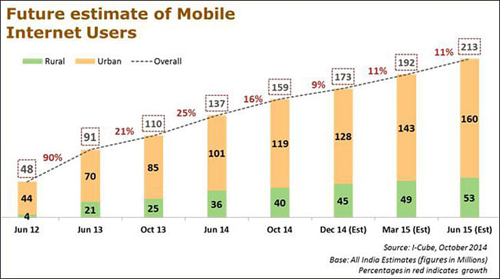 Mobile internet users to touch 213 million by June 2015: IAMAI Report