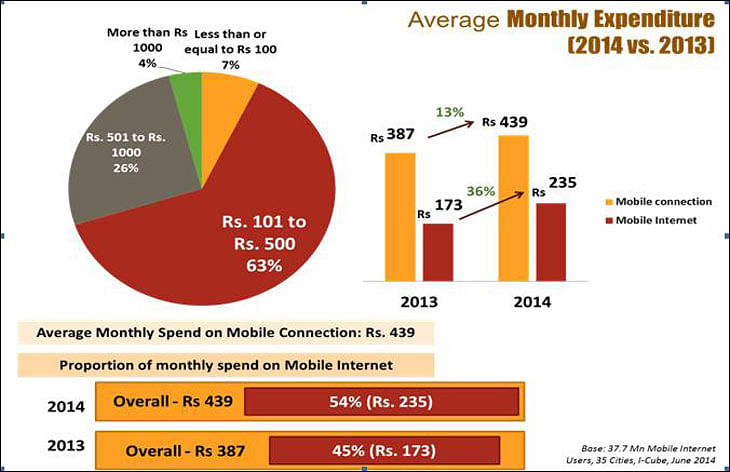 Mobile internet users to touch 213 million by June 2015: IAMAI Report
