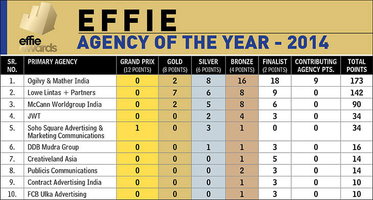 Effies 2014: O&M is back; Reclaims Agency of the Year title