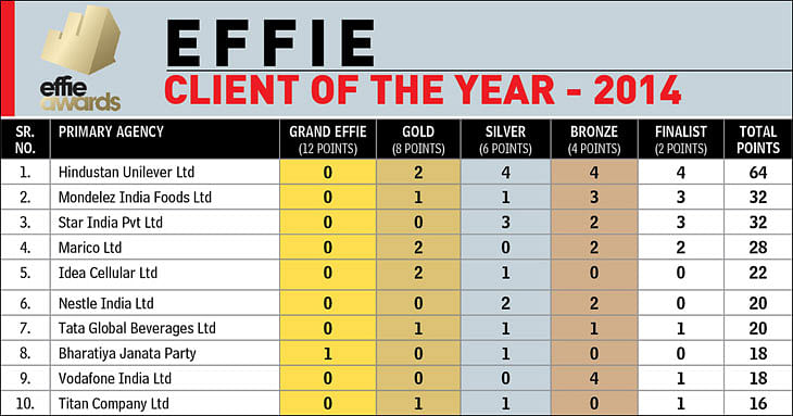 Effies 2014: Soho Square wins Grand Effie; HUL is Client of the Year