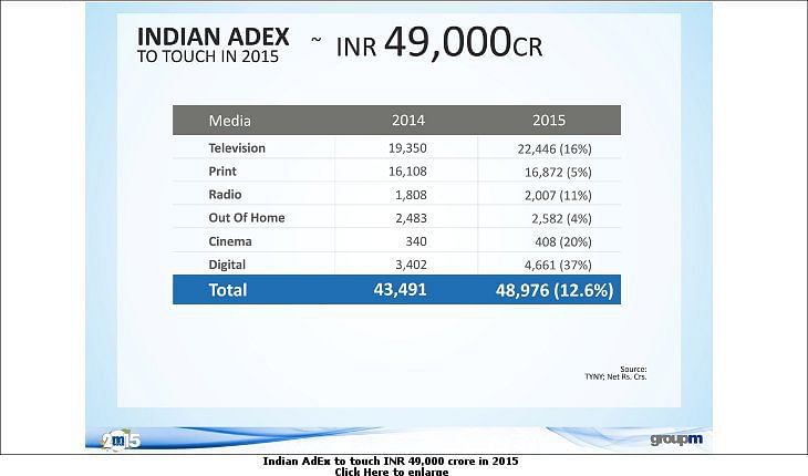 Indian AdEx to increase by 12.6% in 2015: GroupM Report