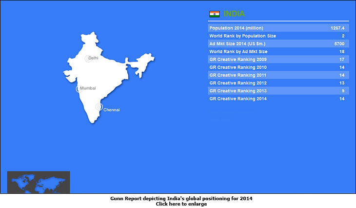 Gunn Report 2014: McCann tops India tally second year in a row
