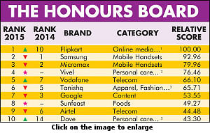 Surewaves Buzziest Brands 2015: Flipkart is India’s Buzziest Brand!