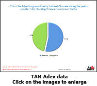 TAM Adex: Radio dominates BFSI advertising in Q1, 2014