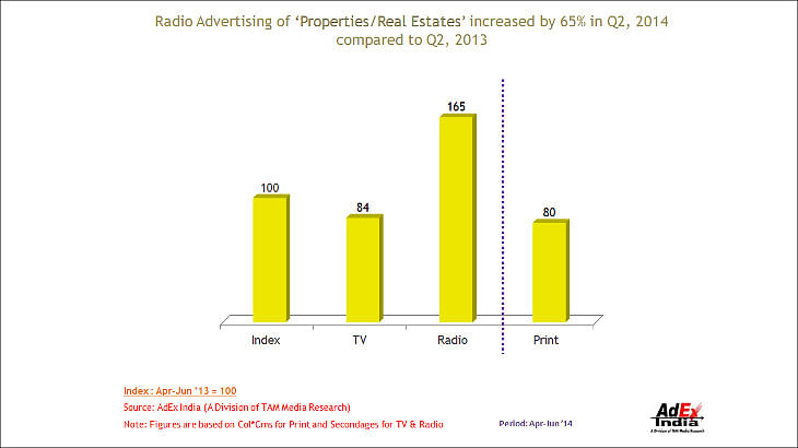Radio most preferred medium of Properties/Real Estate advertisers in 2014: TAM AdEx