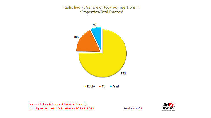 Radio most preferred medium of Properties/Real Estate advertisers in 2014: TAM AdEx