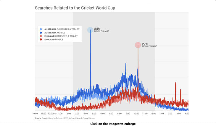 Google analysis points to rise in 'live searches' during World Cup