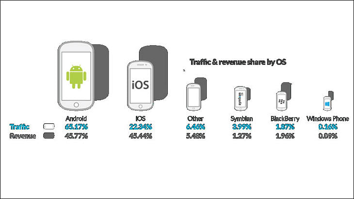 Android topples iOS in mobile ad revenue share