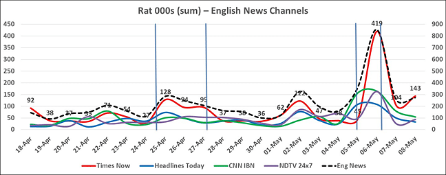 BARC Report: Times Now, Aaj Tak lead news genre during April 18 and May 8