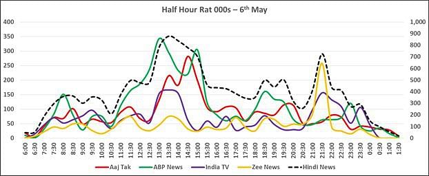 BARC Report: Times Now, Aaj Tak lead news genre during April 18 and May 8