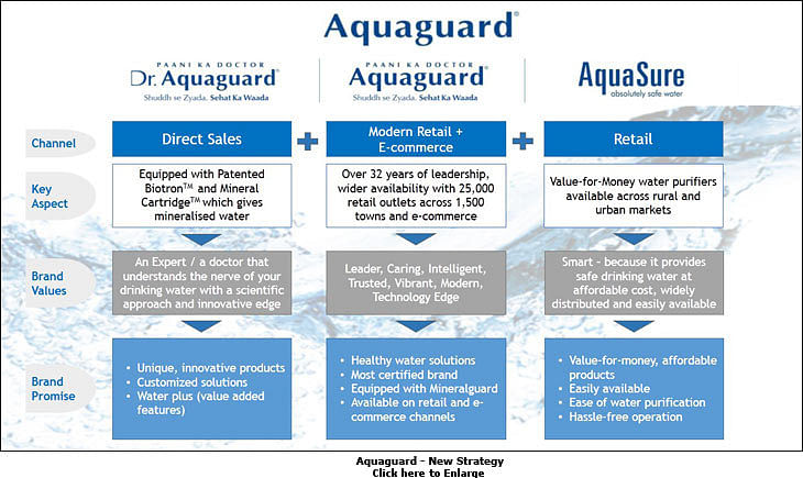 "By the year-end, 10 per cent of Aquaguard's sales will come from e-commerce": Shashank Sinha, Eureka Forbes